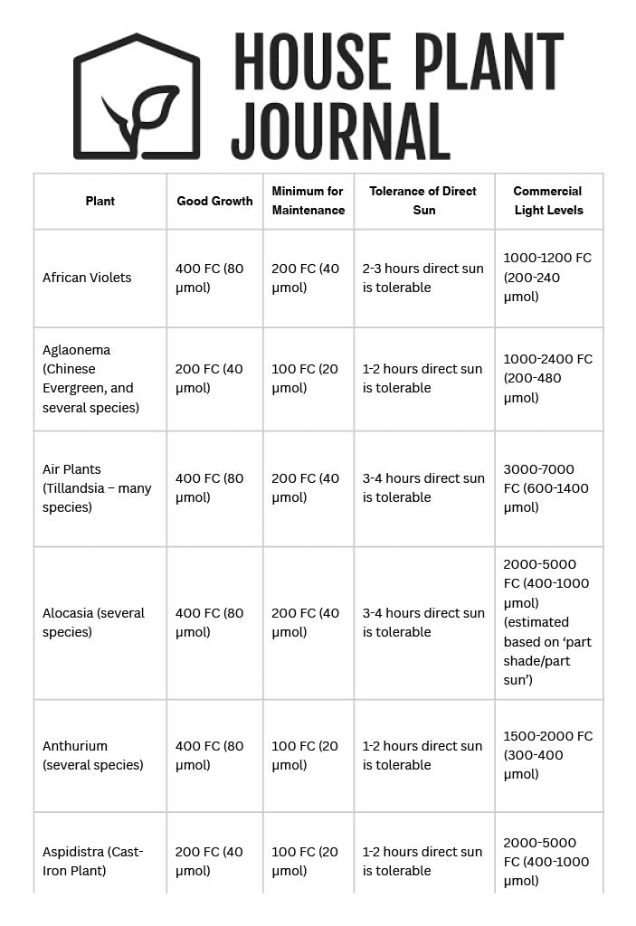 HousePlantJournal's LTH Meter