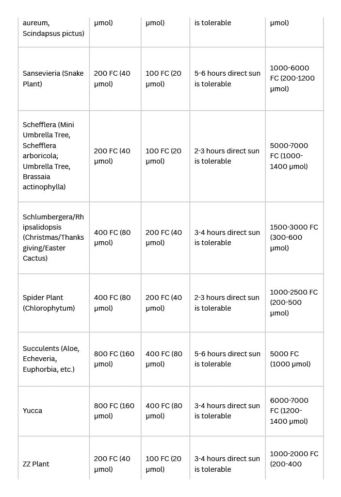 HousePlantJournal's LTH Meter